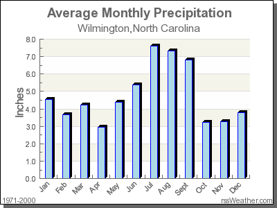 Average Rainfall for Wilmington, North Carolina